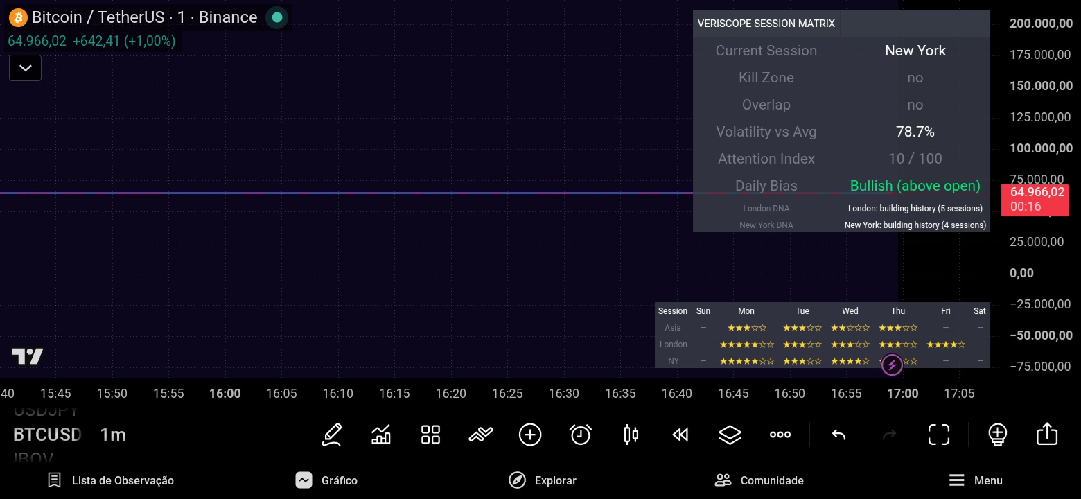 Veriscope Session Matrix on a 1 minute TradingView chart